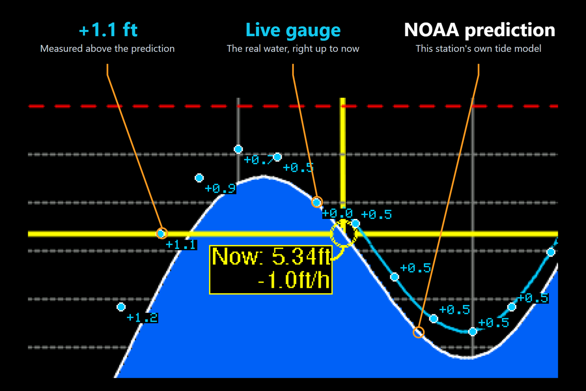 Close-up of a Tidesy tide graph: live gauge readings up to now run above NOAA's predicted tide curve